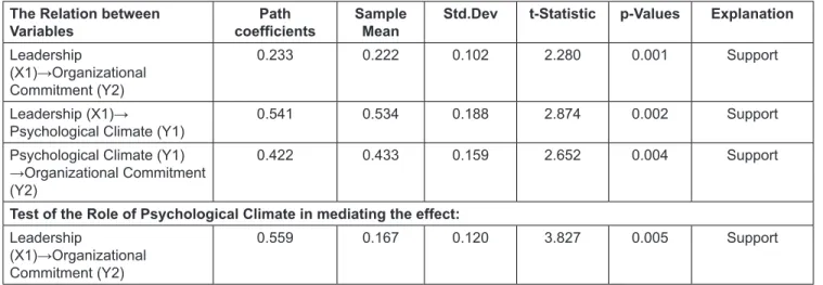 Table 3 shows that leadership has a positive impact on  organizational commitment in KSP in Bali, Indonesia as  demonstrated by the coefficient estimation of 0.233 and Table 3: Hypothesis Testing