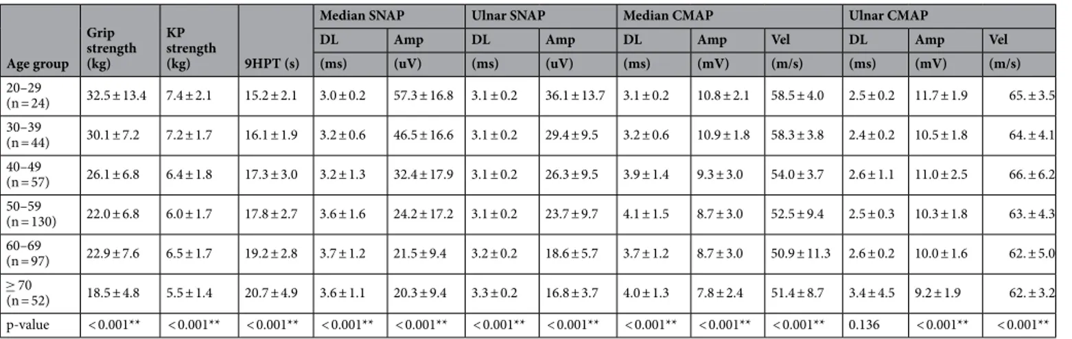 Table 1.   Parameters of hand functional tests and electrophysiological findings among age groups