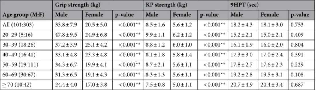 Table 2.   Parameters of hand functional tests according to gender and age groups. Values are presented as 