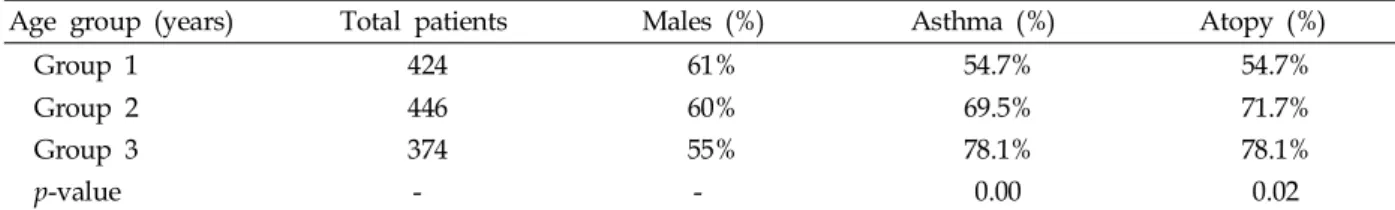 Table 1. Demographics and Classification of the Groups of Children Who Enrolled in This Study (n = 1,224)