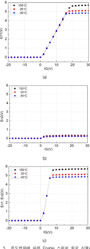 Fig. 5. Enable  switch  circuit  simulation  result  depend  on  temperature  variation:  (a)  When  Disable_En2=5V,  En1  output,  (b)  When  Disable_En2=5V,  En2  output,  (c)  When  Disable_En2=0V,  En1,  En2  output.