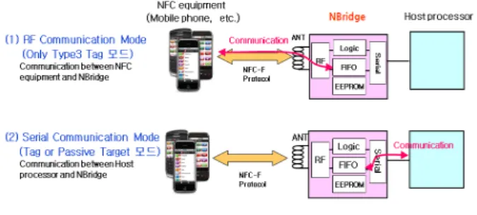그림 5. NFC  단말기와  Device  간을  인터페이스  하는  N-Bridge