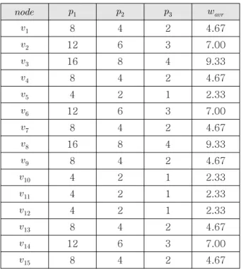 Table 1. Computation  time  and  average  computation  time  of  each  processor  for  nodes.