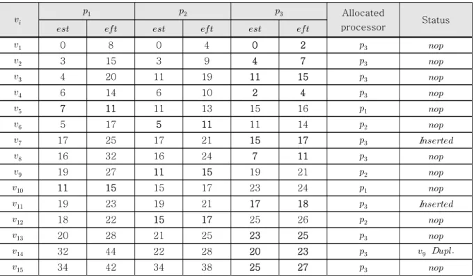 Table 4.  ,   ,  allocated  processor,  and  status  of  insertion  based  policy  and  duplication  based  policy  of  each  node
