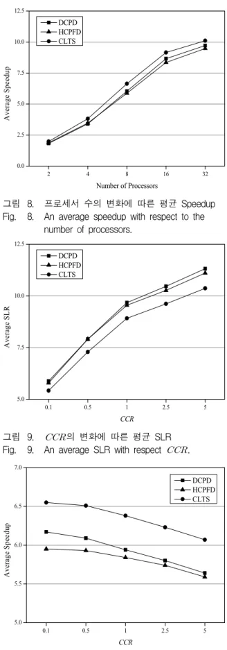 Fig. 6. An  average  speedup  with  respect  to   .