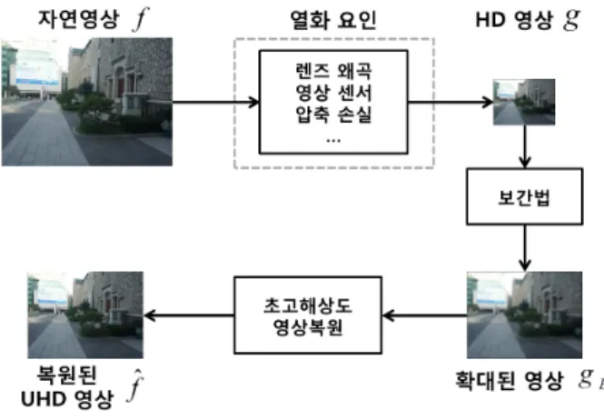 Fig. 1. UHD  image  acquiring  model  using  super  resolution  (SR)  and  HD  image  degradation.