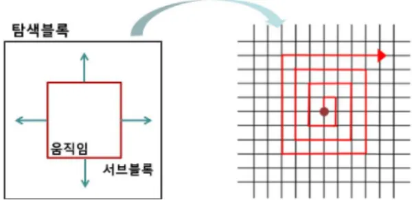 Fig. 5. Local  region  setting  method  for  patch  searching.