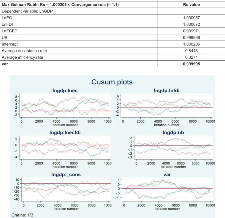 Table 4: Gelman-Rubin convergence diagnostic