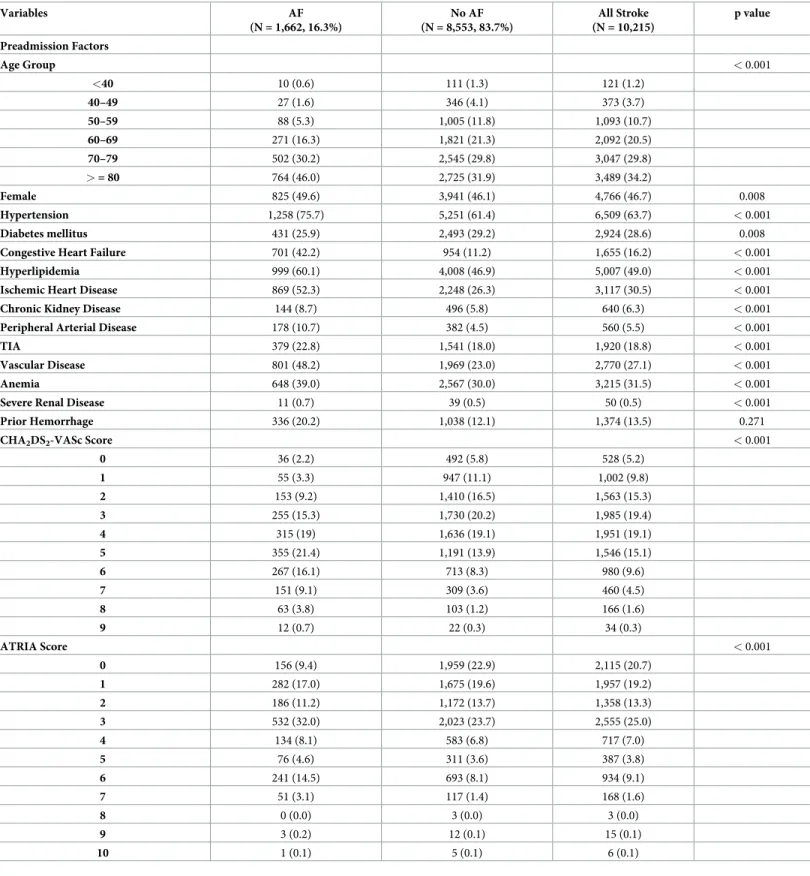 Table 1. Baseline characteristics of study population. Variables AF (N = 1,662, 16.3%) No AF (N = 8,553, 83.7%) All Stroke (N = 10,215) p value Preadmission Factors Age Group < 0.001 <40 10 (0.6) 111 (1.3) 121 (1.2) 40–49 27 (1.6) 346 (4.1) 373 (3.7)