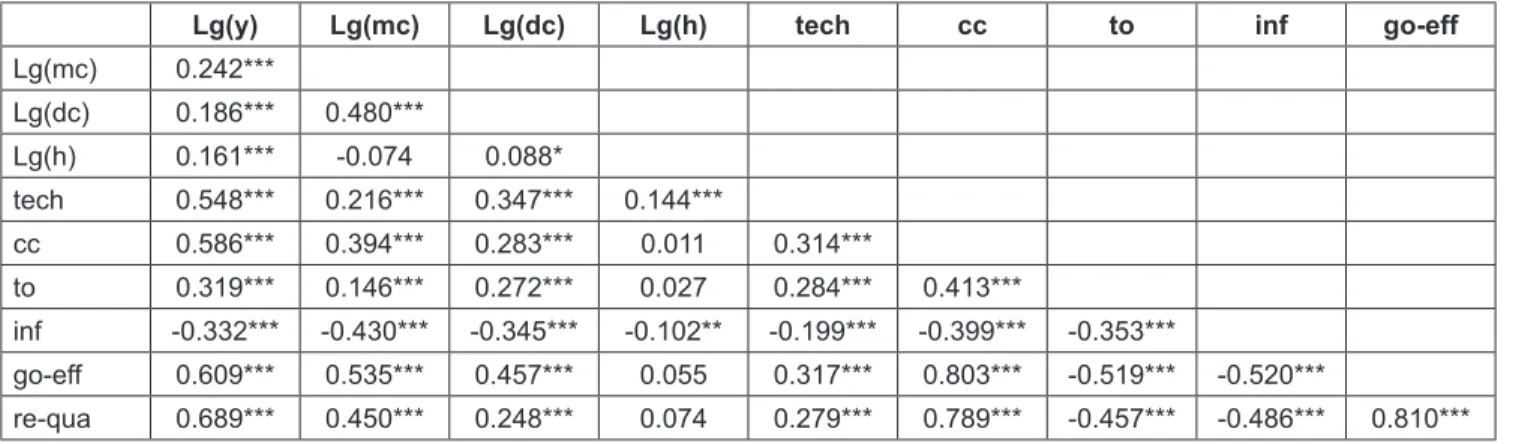 Table 3: Correlation coefficient between variables