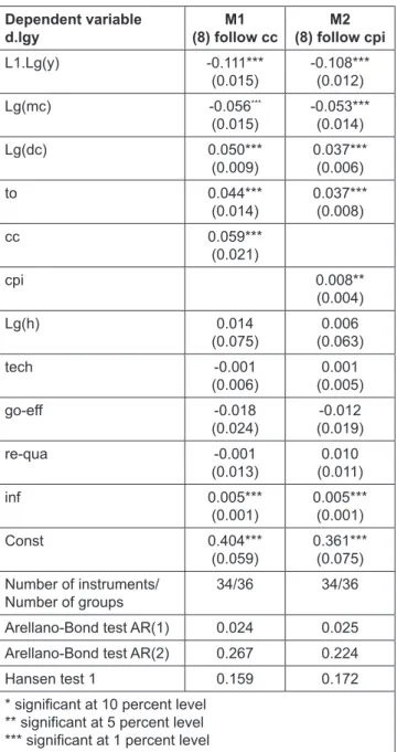 Table 4: Impacts of corruption control, stock market and  trade openness on economic growth