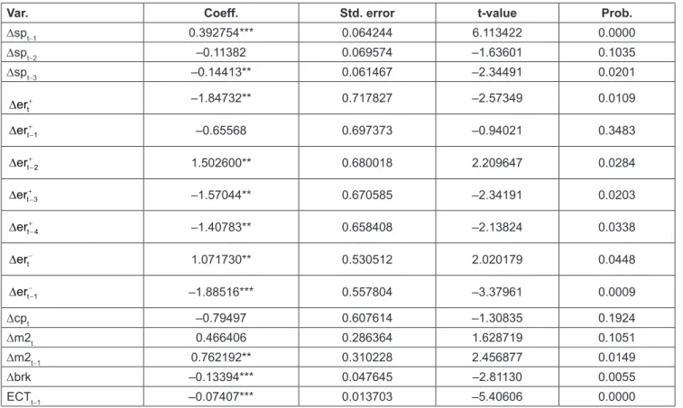 Table 7: The estimation results with dependent variable ∆sp