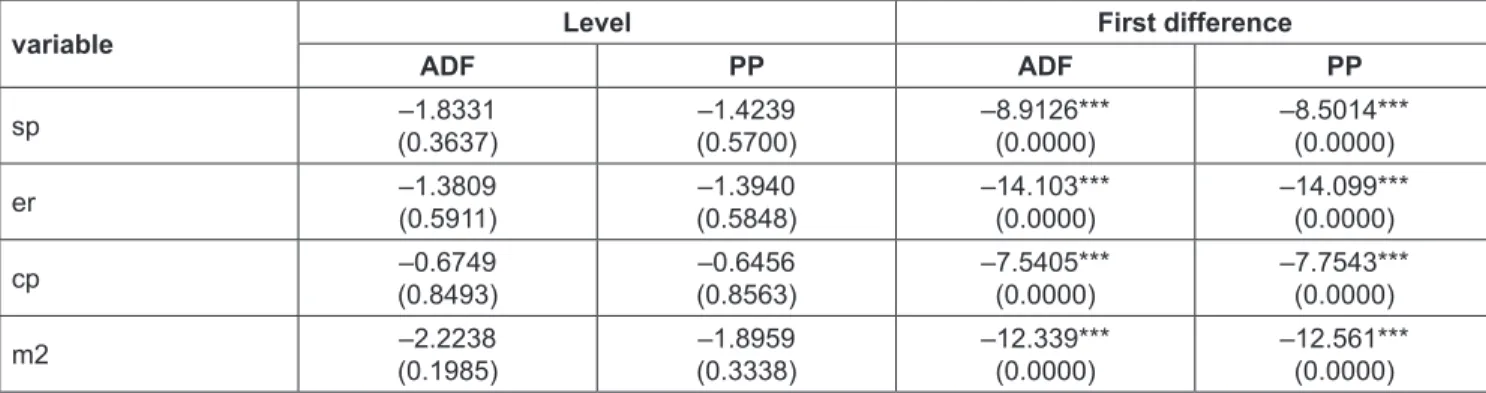 Table 4 shows that the F statistics obtained from the  ARDL equation is 2.3088, less than the lower bound value  at the significance 10% (2.37)