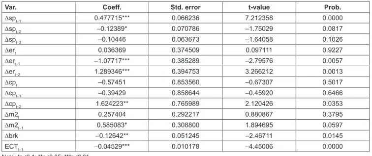 Table 5: The estimation results with dependent variable ∆sp