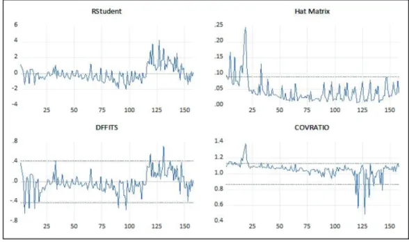 Table 2 display the results of the robust least square  regression using MM-estimation method