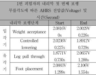 Fig. 7. Experimental  environment  and  electrode  attached  position.