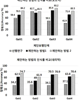 Fig. 11. Comparison  of  accuracy  between  the  proposed  method  and  the  preliminary  study