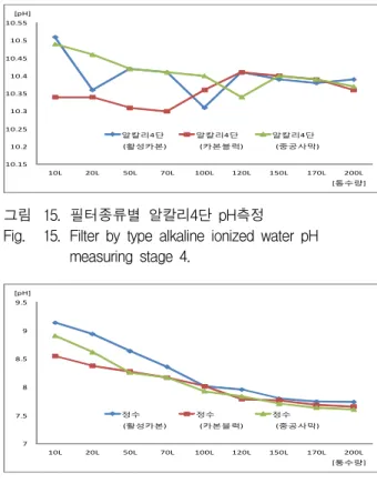 Fig. 11. Ionic  water  pH  measurement.