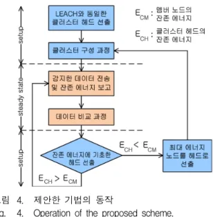 Fig. 4. Operation  of  the  proposed  scheme.