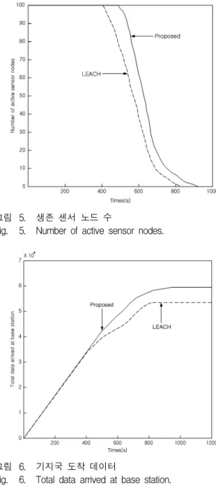 Table 2. Simulation  parameters.