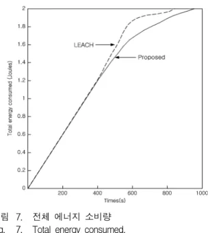 그림 7. 전체  에너지  소비량 Fig. 7. Total  energy  consumed.