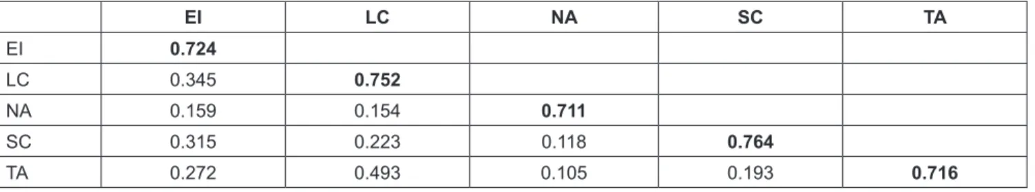 Table 3: Discriminant Validity (Fornell Larcker Criterion)