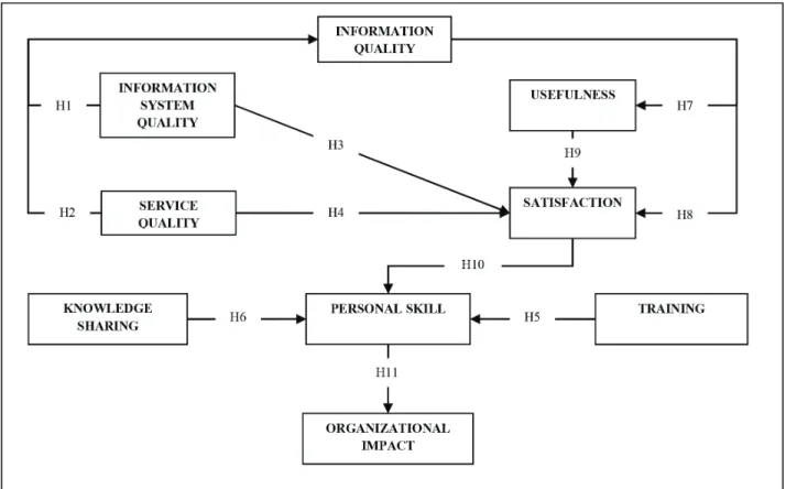 Table 1 shows the value of c.r. in multivariate analysis is  1.163 (below 2). It indicates that research data is distributed  normally