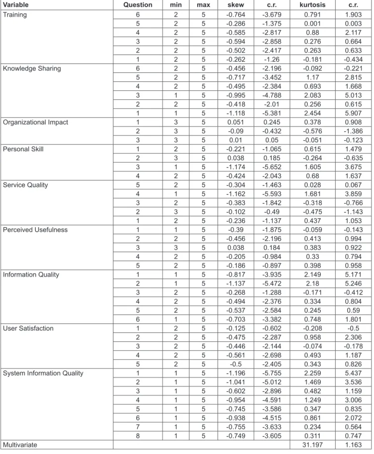 Table 1: Normality Test