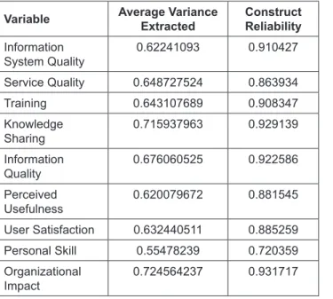 Table 4 shows value of chi-square is 783.570 with  probability 0.071 (above 0.05), value of RMSEA is  0.066 (below 0.08), value of TLI is 0.678 (below 0.9),  value of CFI is 0.736 (below 0.9), and value of CMIN/