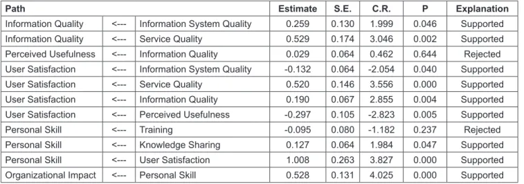Table 5: Hypothesis Testing