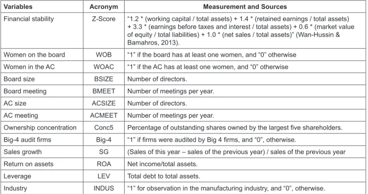 Table 1: Summary of Variable Measurements