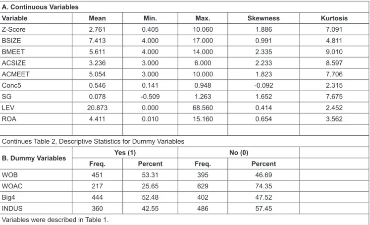 Table 2 shows that the mean value of financial stability  is 2.761, suggesting that the firms selected generally fall into  the grey area (Z-Score mean 1.81 to 2.99)