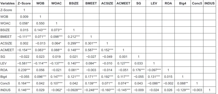 Table 3: Pearson Correlation