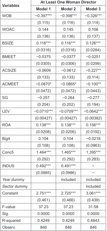 Table 4: Regression Using the Ordinary Least Square (OLS)