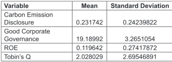 Table 2 shows that the average carbon emission disclosure  for the research sample is 0.231742 with its deviation of  0.24239822