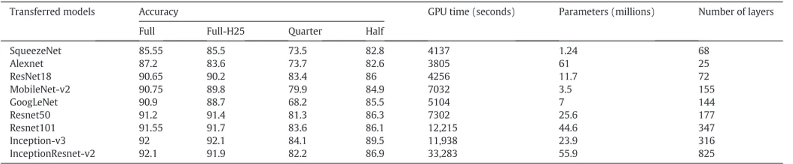 Fig. 3. Accuracy grouped by sample size. The bar represents 95% Conﬁdence interval. Quarter: Data set of n = 2000