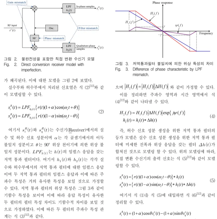 그림 2. 불완전성을  포함한  직접  변환  수신기  모델 Fig. 2. Direct  conversion  receiver  model  with 