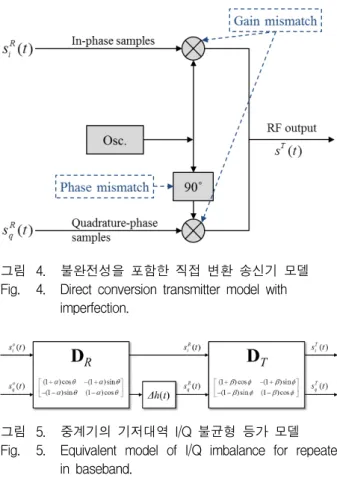 그림 4. 불완전성을  포함한  직접  변환  송신기  모델 Fig. 4. Direct  conversion  transmitter  model  with 