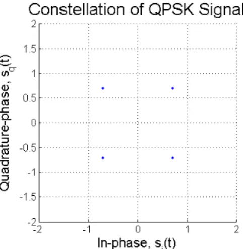 Fig. 9. Signal  constellation  after  up  mixer  with  I/Q  imbalance. 다.  생성한  QPSK  신호는  송신단의  불균형  행렬을  적용 하여  실수부와  허수부의  진폭과  위상이  불일치하는  신 호를  얻는다