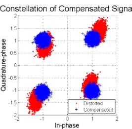 그림 12. I/Q  불균형을  보상한  신호의  성상도 Fig. 12. Constellation  of  I/Q  imbalance  compensated 