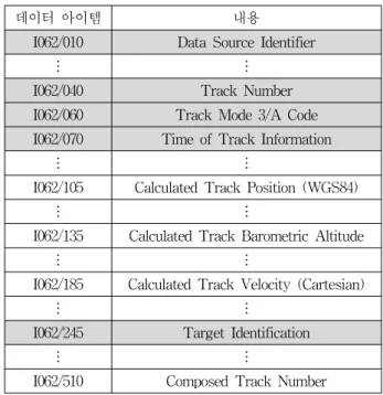 Table 1. A  structure  of  the  radar  surveillance  data  ASTERIX  CAT062  version  1.13.