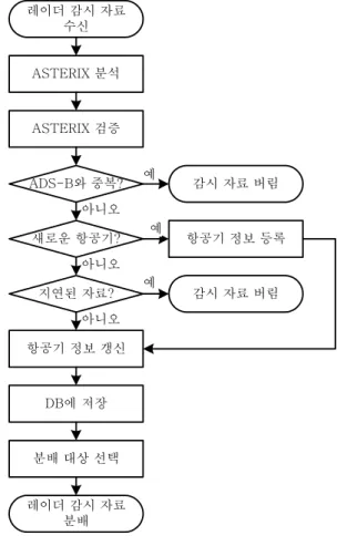 Table 2. A  structure  of  the  ADS-B  surveillance  data  ASTERIX  CAT021  version  2.1.