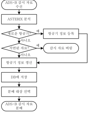 Fig. 6. ADS-R  service  data  processing  sequence.
