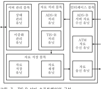 Fig. 7. A  structure  of  the  TIS-B  server  software.