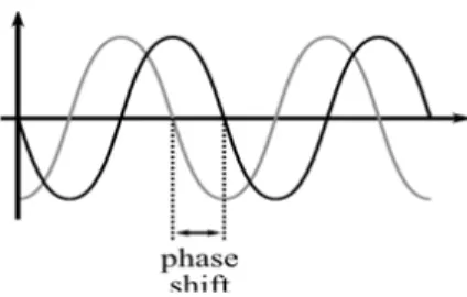 그림 3. 제안된  90˚  위상  천이된  전력입력 Fig. 3. Proposed  90˚  phase  shifted  inputs.