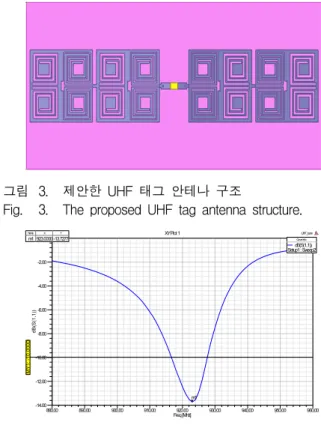 Fig. 2. Simulation  result  of  HF  tag  antenna  structure  (S-parameter). 해  집중  소자를  이용하며  매칭  하였다