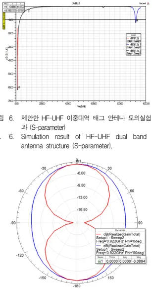 Fig. 6. Simulation  result  of  HF-UHF  dual  band  tag  antenna  structure  (S-parameter).