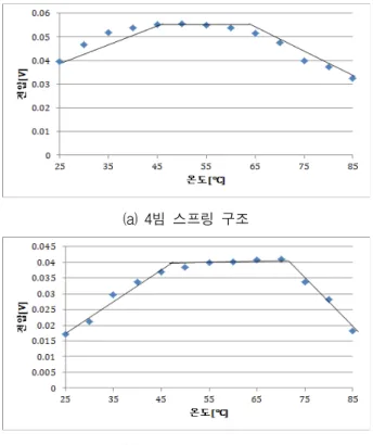그림  9.  회전원판을  이용하여  측정한  수직  중력가속에  대 한  출력전압  그래프