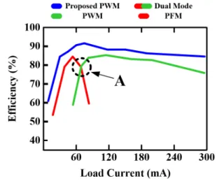 Fig. 1. Efficiency  comparison  depending  on  a  load  current  of  a  conventional  boost  converter  and  a  proposed  boost  converter.