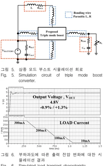 그림 7. 최대  리플  전압에  대한  시뮬레이션  결과 Fig. 7. Simulated  maximum  ripple  voltage.